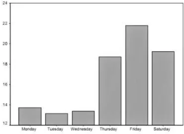 Figure 5: distribution of visits per day of week - mature market 
