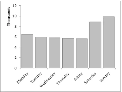 Figure 6: distribution of visits per day of week - emerging market 