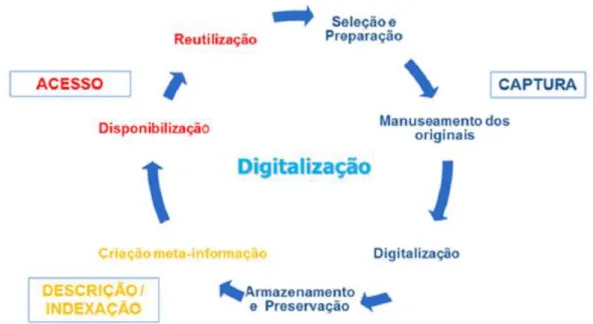Figura 4 Digitalização - Processos e ciclo de produção (Pinto M. M., 2013) 