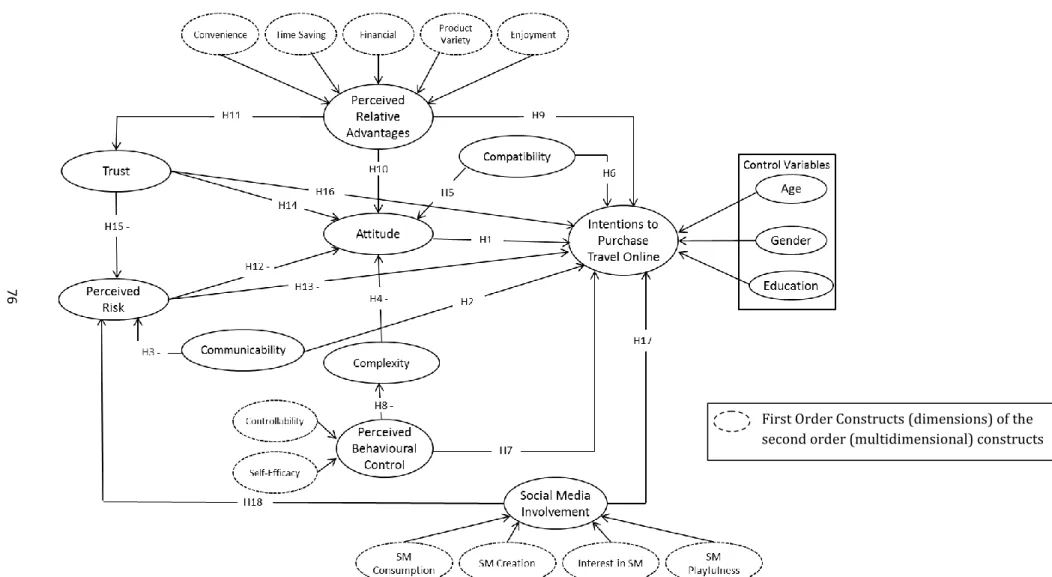 Figure 3.1 – The Conceptual Model 