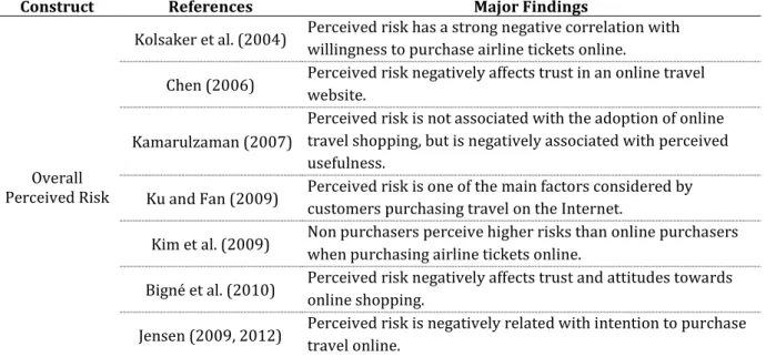 Table 2.8 – Summary of Studies Regarding Perceived Risk and the Purchase of Travel  Online 