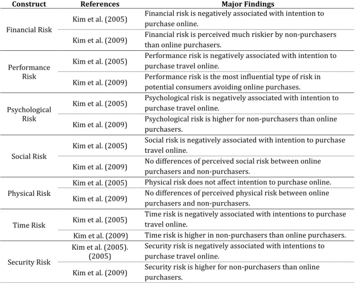 Table 2.8 - Summary of Studies Regarding Perceived Risk and the Purchase of Travel  Online (Continued) 