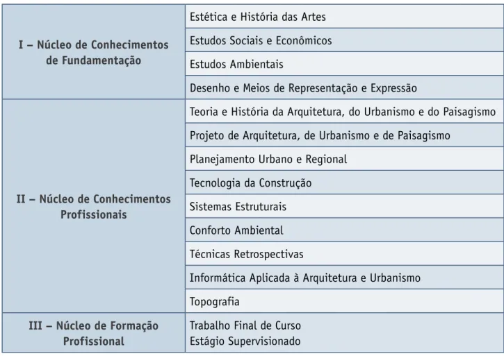 Tabela 5  Subdivisão dos Núcleos de Conhecimento e Formação Profissional – MEC. 8