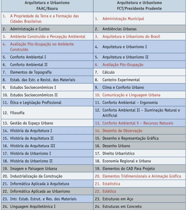 Tabela 7  Grade Curricular dos Cursos de Arquitetura e Urbanismo – Semelhança na  Nomenclatura  das Disciplinas.