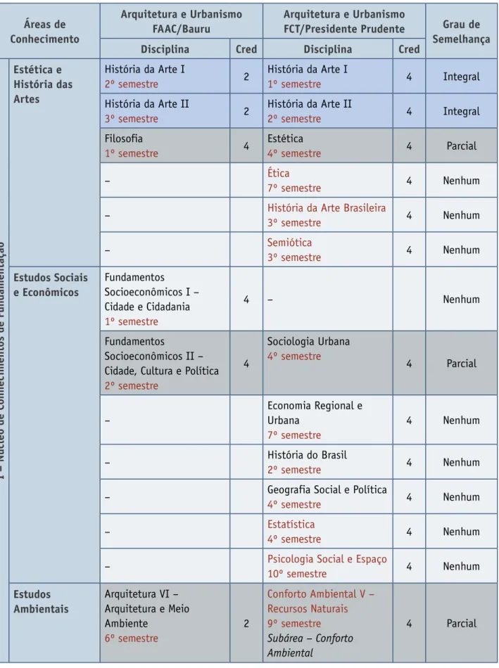 Tabela 9   Semelhanças Curriculares no Conteúdo das Disciplinas do Núcleo de Conheci- Conheci-mentos de Fundamentação
