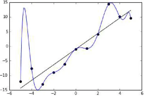Figure 4: Dots represent real data, Blue Line overfitting as an over adjustment to the learning data 3 