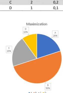 Table 2 and figure 9 show an example of the probability of selection by fitness proportional selection