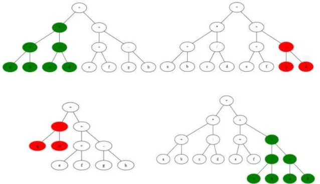 Figure 23: Crossover Example, above two parents, the selected part is in red and green, below, the  siblings with the swapped parts still in their  parent’s  color