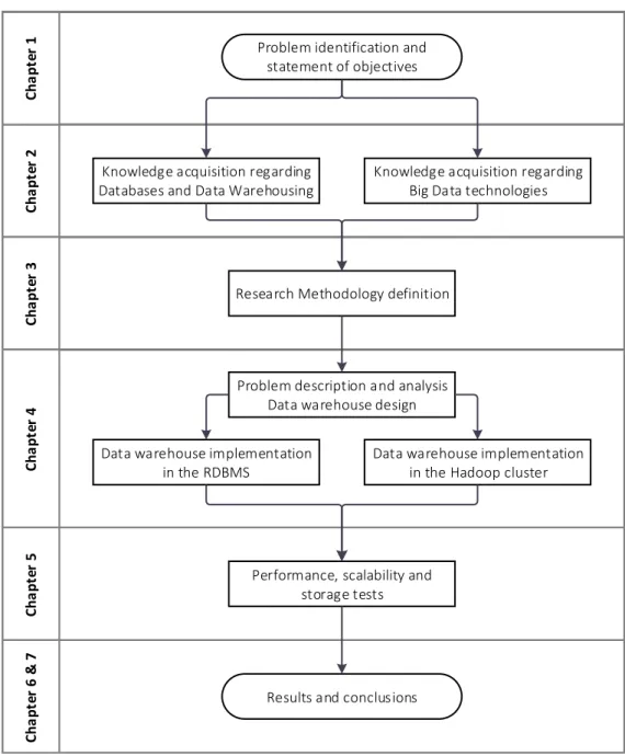 Figure 1.1. Dissertation structure 