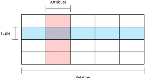 Figure 2.1. Visual representation of a Relation, Tuple and Attribute 