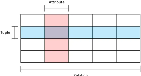 Figure 2.1. Visual representation of a Relation, Tuple and Attribute 