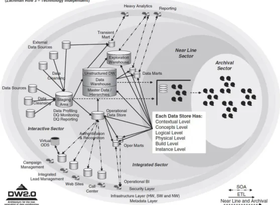 Figure 2.6. The DW 2.0 database landscape (W. H. Inmon et al., 2008) 