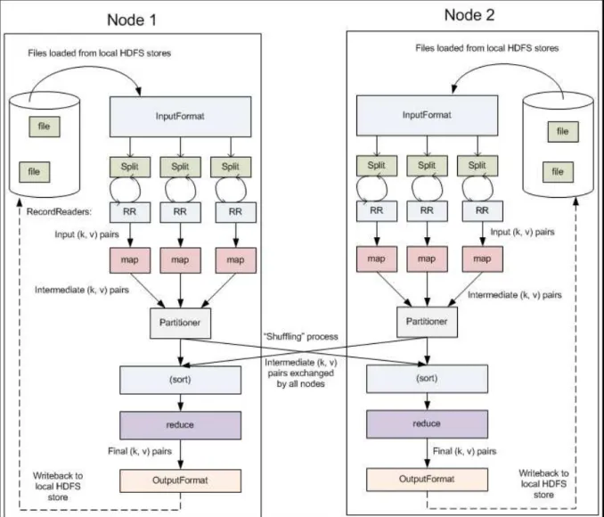 Figure 2.10. Detailed Hadoop Map-Reduce data flow (Yahoo!, n.d.) 