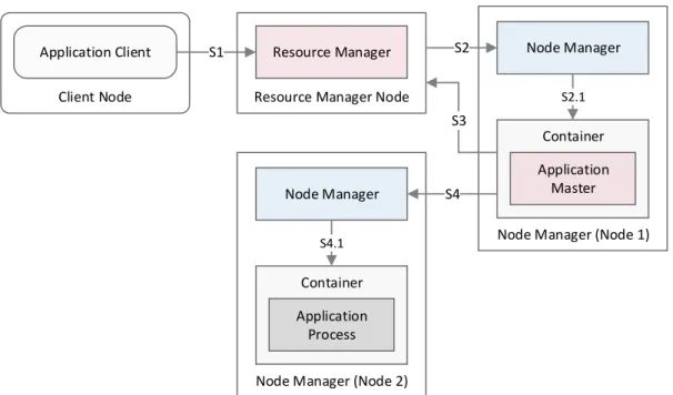 Figure 2.12. Application execution through YARN 