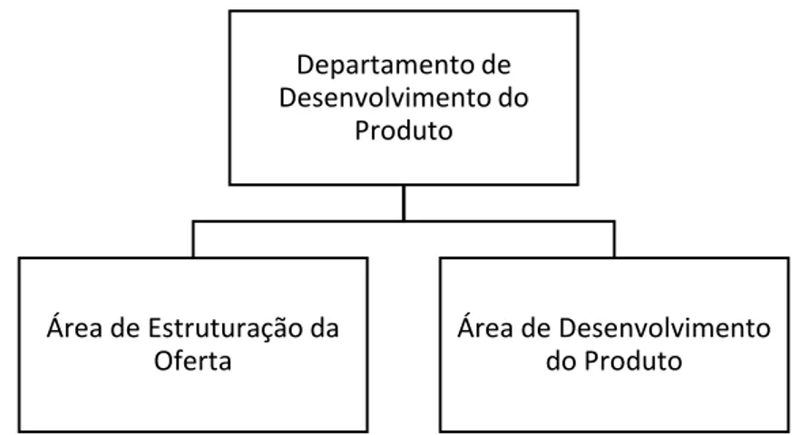 Figura 2: Organigrama Departamento de Produto e Desenvolvimento 