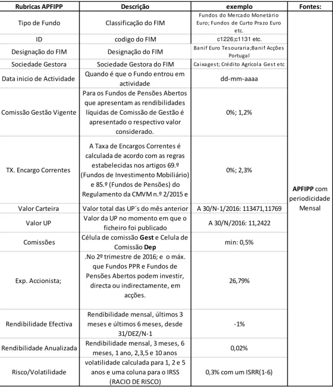 Tabela 1: Dados sobre Rentabilidades APFIPP dos Fundos Portugueses 