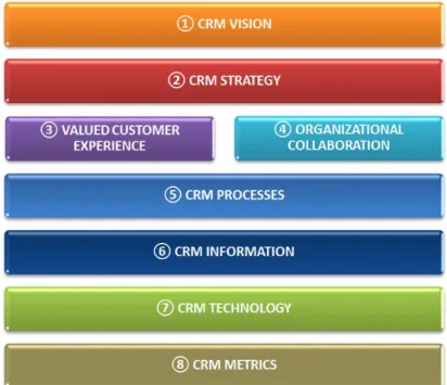 Figure 1. Building blocks of CRM 