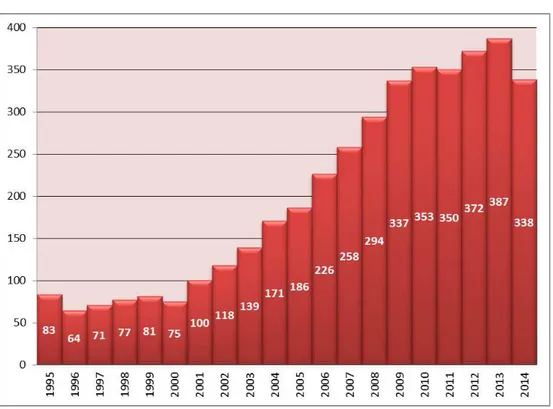 Figure 2. Number of items published over the last 20 years 