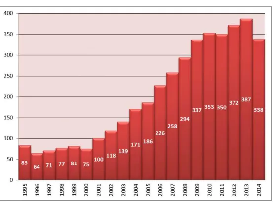 Figure 2. Number of items published over the last 20 years 