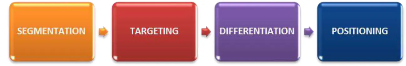 Figure 3. Marketing strategy process 