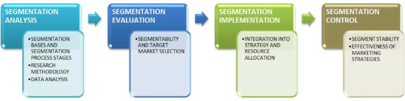 Figure 4. Segmentation process 