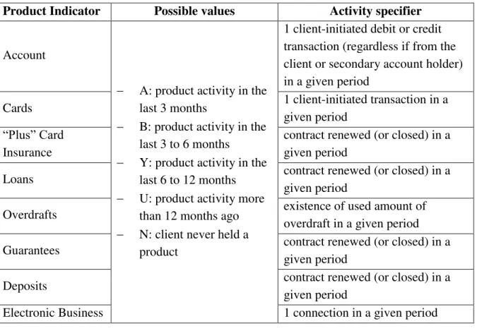 Table 4. Product indicator description 