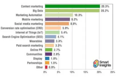 Figura 1 - Tendências de marketing digital (2015) 