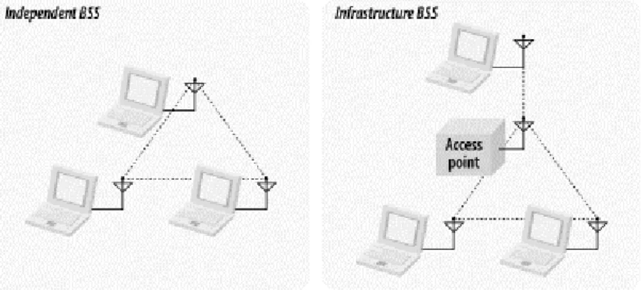 Figure 2.2 - Network infrastructure mode, [Gast,2002]