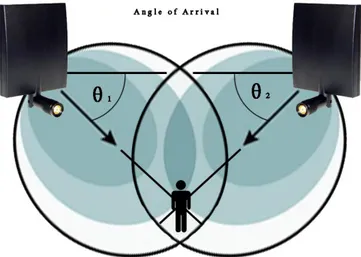 Figure 2.10 - Angle of arrival, [Henniges, 2012]