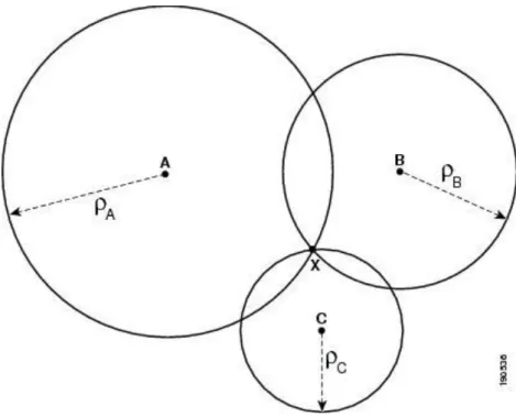 Figure 2.11 - Time of arrival (TOA) , [Cisco]