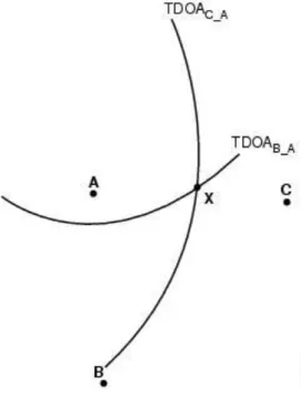 Figure 2.12 - Time difference of arrival, [Cisco]