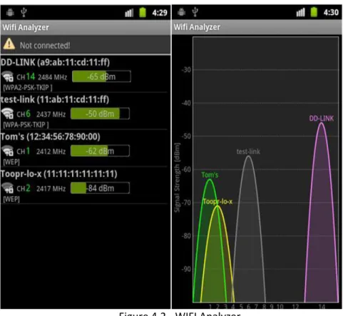 Figure 4.2 - WIFI Analyzer 