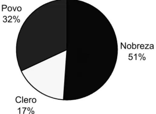 Gráfico N.º 1 - Distribuição Aproximada da Terra dos Estratos Sociais Nobreza 51% Clero 17%Povo32%