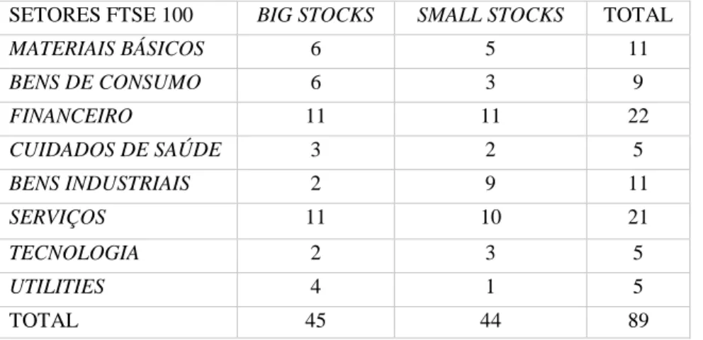 Tabela 2.2. Distribuição das ações por setores de atividade no mercado FTSE 100  SETORES FTSE 100  BIG STOCKS  SMALL STOCKS  TOTAL 