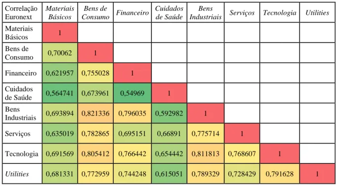 Tabela 2.5. Correlações intersetoriais - Euronext  Correlação 
