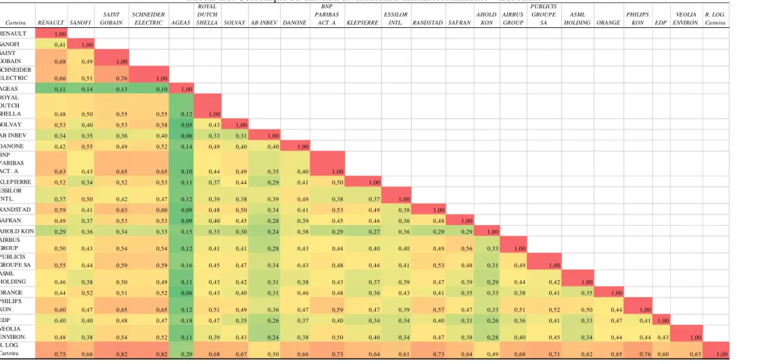 Tabela 2.8. Correlação da carteira diversificada intrassetorialmente – Euronext