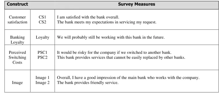 Table 1 –The survey measures for the model A 