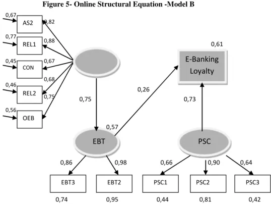 Figure 5- Online Structural Equation -Model B 