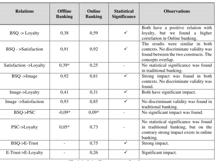 Table 7- Comparisons between our results and previous investigations 