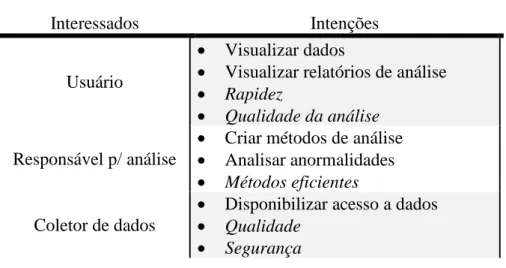 Tabela 1 – Relação dos interessados e suas intenções. 