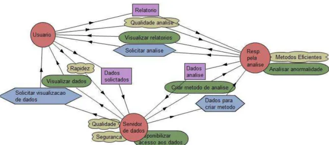 Figura 5 – Diagrama de Atores Requisitos Iniciais. 