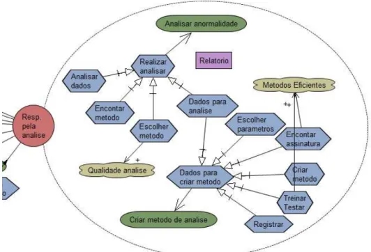 Figura 7 – Diagrama de Metas - Análise Meio-fim.