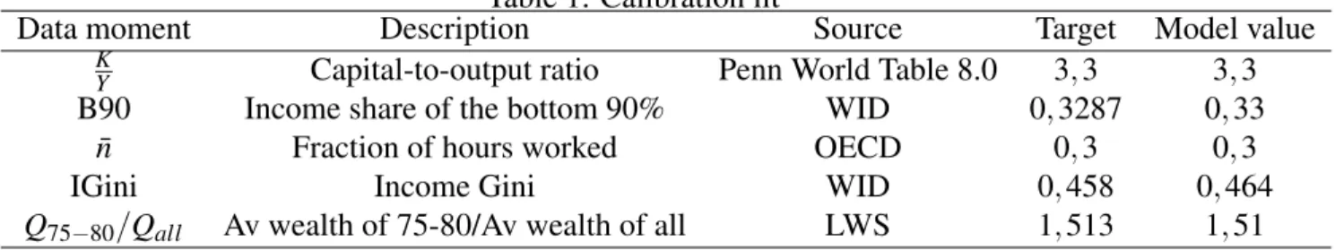 Table 1: Calibration fit