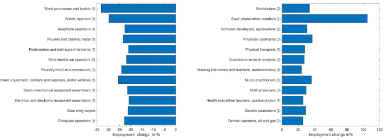 Figure 1 presents a projection for the growing job positions for 2026, which shows that to have access to most of them it is necessary to incorporate in distinct levels of education