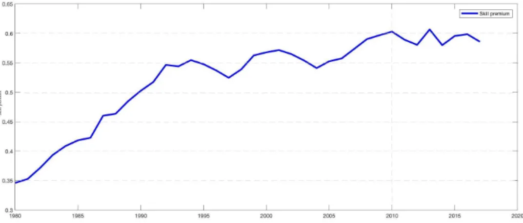 Figure 5 shows the results for labor tax progressivity in the U.S. since 1946 using the method- method-ology of Ferriere and Navarro (2014)