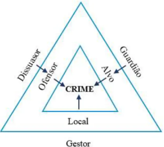 Figura 1. Duplo triângulo do crime. Adapted from “Police problems: the complexity of problema theory,  15  research  and  evaluation”  by  John  Eck  (2003),  Crime  Prevention  Studies,  15,  p.89