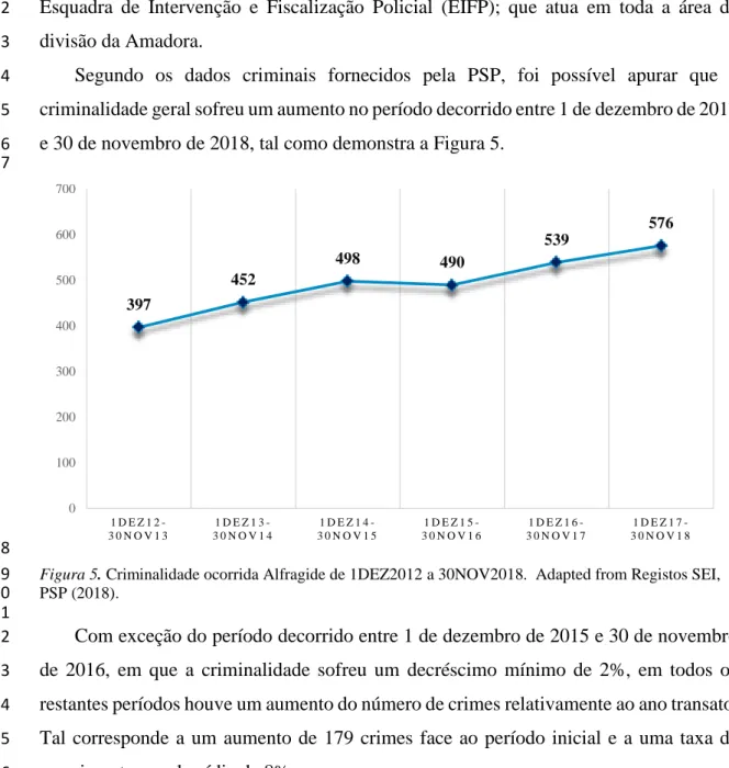Figura 5. Criminalidade ocorrida Alfragide de 1DEZ2012 a 30NOV2018.  Adapted from Registos SEI,  9 