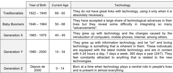 Table 1 – Generations and its relationship with technology. 