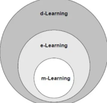 Figure 1 - m_Learning as part of e_Learning and d_Learning [10]. 