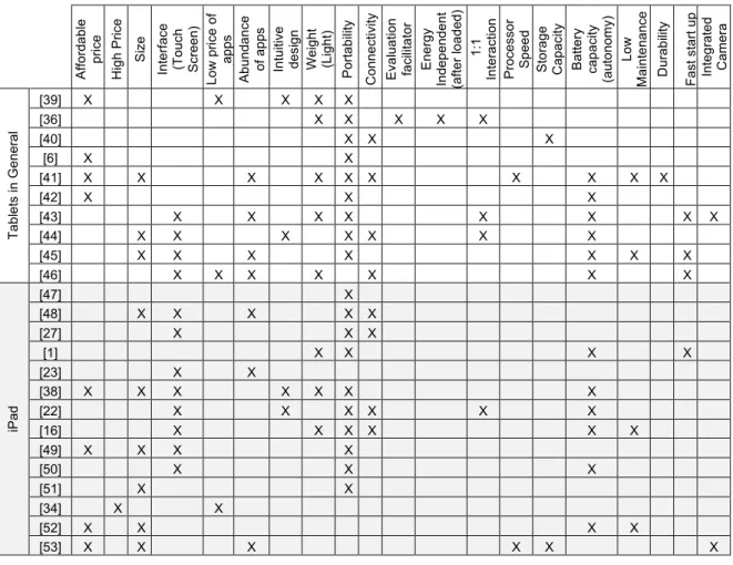 Table 3 - Case studies of the main features of tablets and particularly the iPad. 